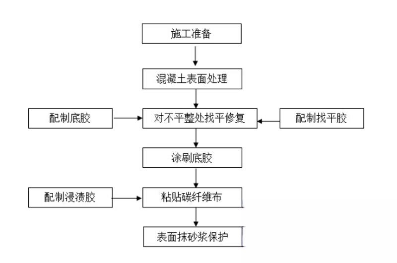 永清碳纤维加固的优势以及使用方法